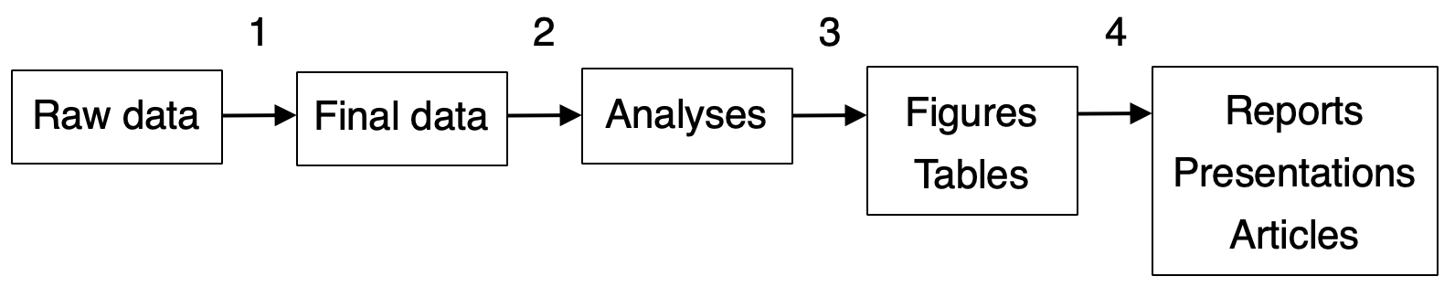 Overview of the four main steps in a typical data science workflow